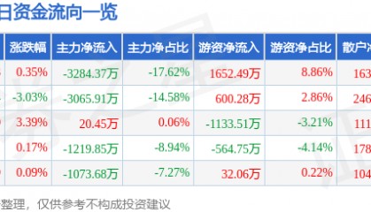 股票行情快报：亚太股份（002284）8月15日主力资金净卖出3284.37万元