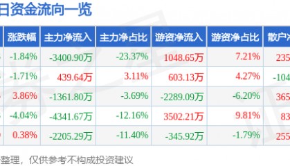 股票行情快报：航天电器（002025）5月28日主力资金净卖出3400.90万元