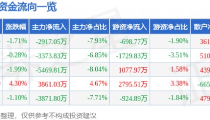 股票行情快报：埃斯顿（002747）5月15日主力资金净卖出2917.05万元