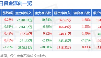 股票行情快报：中船防务（600685）12月10日主力资金净卖出2310.83万元