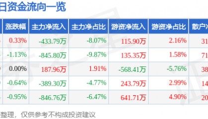股票行情快报：北京利尔（002392）6月11日主力资金净卖出433.79万元
