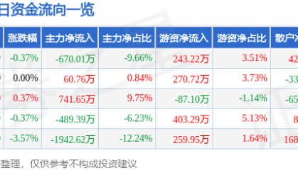 股票行情快报：中国一重（601106）6月6日主力资金净卖出670.01万元