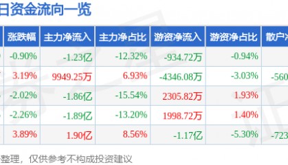 股票行情快报：有研新材（600206）7月25日主力资金净卖出1.23亿元