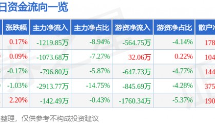 股票行情快报：亚太股份（002284）8月12日主力资金净卖出1219.85万元