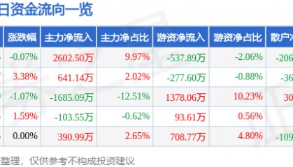 股票行情快报：万业企业（600641）3月7日主力资金净买入2602.50万元