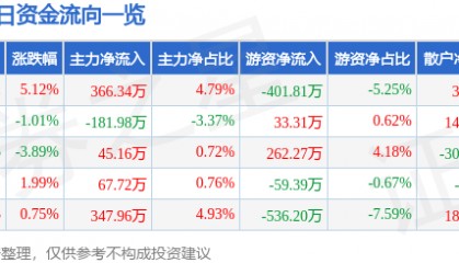 股票行情快报：综艺股份（600770）1月14日主力资金净买入366.34万元