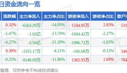 股票行情快报：有研新材（600206）8月1日主力资金净卖出6563.29万元