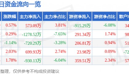 股票行情快报：华纺股份（600448）9月8日主力资金净买入573.09万元