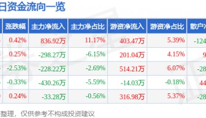 股票行情快报：昌红科技（300151）6月17日主力资金净买入836.92万元