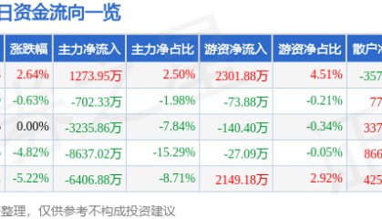 股票行情快报：科大智能（300222）12月20日主力资金净买入1273.95万元