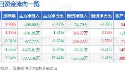 股票行情快报：中船防务（600685）1月8日主力资金净卖出495.00万元
