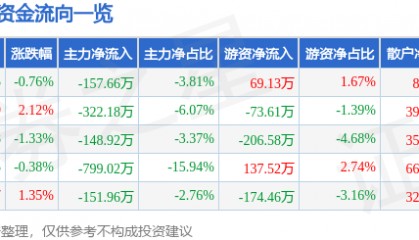 股票行情快报：安居宝（300155）8月12日主力资金净卖出157.66万元