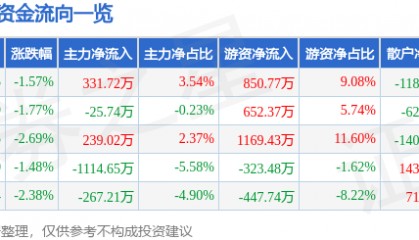 股票行情快报：陆家嘴（600663）1月9日主力资金净买入331.72万元