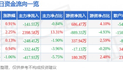 股票行情快报：亚星锚链（601890）3月11日主力资金净卖出141.55万元