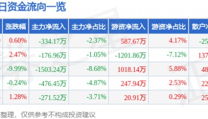 股票行情快报：龙净环保（600388）4月9日主力资金净卖出334.17万元