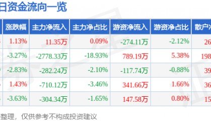 股票行情快报：金牛化工（600722）1月21日主力资金净买入11.35万元