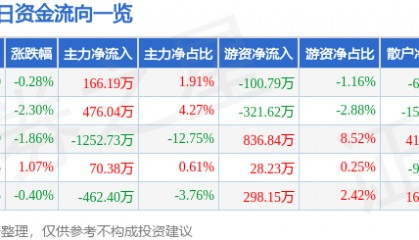 股票行情快报：宁波韵升（600366）4月17日主力资金净买入166.19万元
