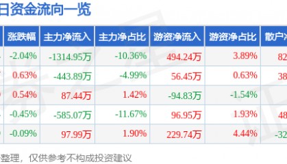 股票行情快报：珠江啤酒（002461）7月23日主力资金净卖出1314.95万元