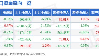 股票行情快报：昌红科技（300151）8月5日主力资金净卖出506.64万元