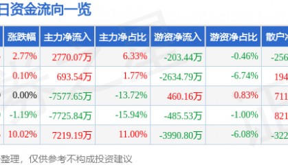 股票行情快报：西部材料（002149）2月26日主力资金净买入2770.07万元