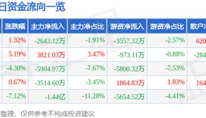 股票行情快报：东方集团（600811）11月28日主力资金净卖出2643.12万元