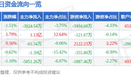股票行情快报：东材科技（601208）8月12日主力资金净卖出3024.54万元