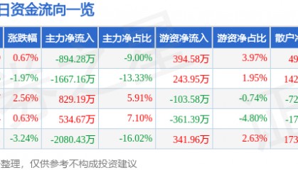 股票行情快报：羚锐制药（600285）1月16日主力资金净卖出894.28万元