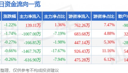 股票行情快报：双鹭药业（002038）9月19日主力资金净买入139.11万元