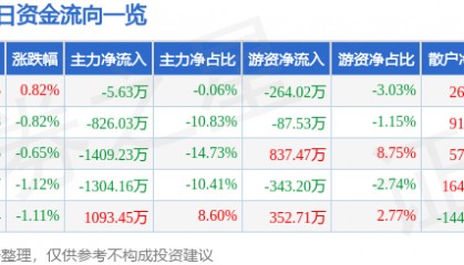 股票行情快报：北京利尔（002392）5月28日主力资金净卖出5.63万元