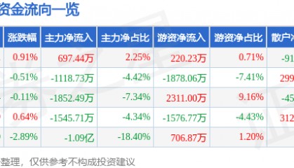 股票行情快报：信立泰（002294）7月14日主力资金净买入697.44万元