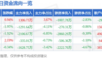 股票行情快报：亚星锚链（601890）4月17日主力资金净买入1306.73万元