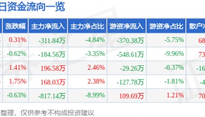 股票行情快报：澄星股份（600078）7月29日主力资金净卖出311.84万元