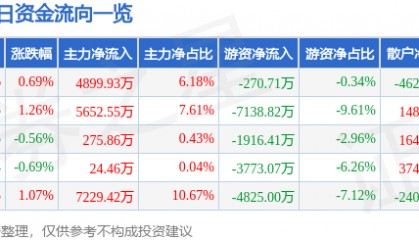 股票行情快报：华泰证券（601688）5月6日主力资金净买入4899.93万元