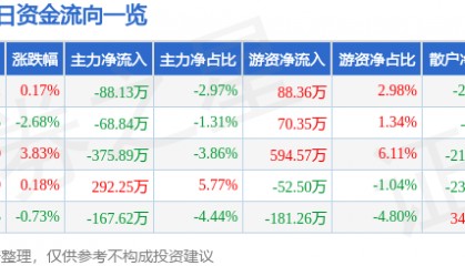 股票行情快报：明微电子（688699）4月21日主力资金净卖出88.13万元