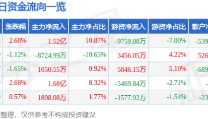 股票行情快报：洛阳钼业（603993）5月12日主力资金净买入1.52亿元