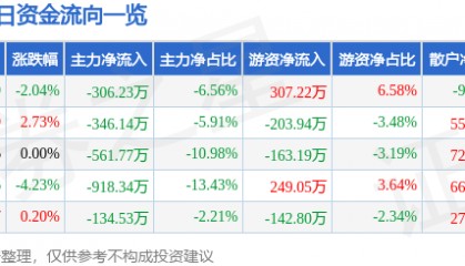 股票行情快报：金牛化工（600722）12月30日主力资金净卖出306.23万元