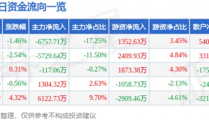 股票行情快报：京新药业（002020）7月23日主力资金净卖出6757.71万元