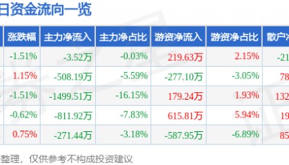 股票行情快报：宁波韵升（600366）5月30日主力资金净卖出3.52万元