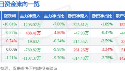 股票行情快报：宁波韵升（600366）4月7日主力资金净卖出1203.02万元