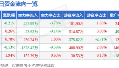 股票行情快报：中船防务（600685）2月5日主力资金净卖出422.95万元