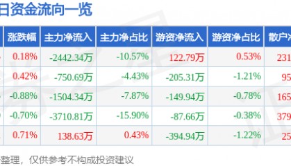 股票行情快报：锦江在线（600650）8月25日主力资金净卖出2442.34万元