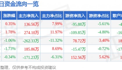 股票行情快报：顺发恒业（000631）4月2日主力资金净买入136.56万元