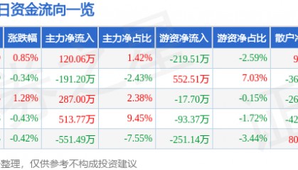 股票行情快报：华新水泥（600801）1月16日主力资金净买入120.06万元