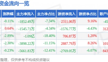 股票行情快报：信立泰（002294）7月10日主力资金净卖出1852.49万元