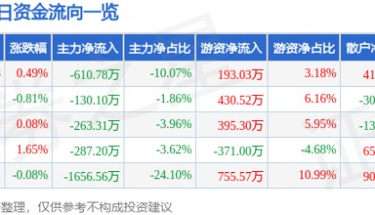 股票行情快报：昌红科技（300151）7月3日主力资金净卖出610.78万元