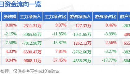 股票行情快报：海南海药（000566）3月4日主力资金净买入2511.31万元