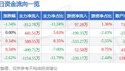 股票行情快报：文峰股份（601010）5月15日主力资金净卖出812.78万元