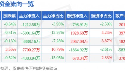 股票行情快报：新开普（300248）8月26日主力资金净卖出1212.58万元
