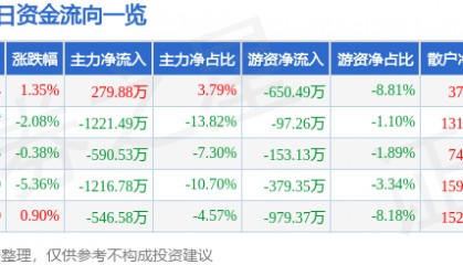 股票行情快报：金牛化工（600722）12月20日主力资金净买入279.88万元