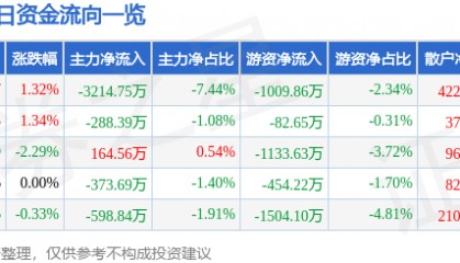 股票行情快报：通裕重工（300185）8月18日主力资金净卖出3214.75万元